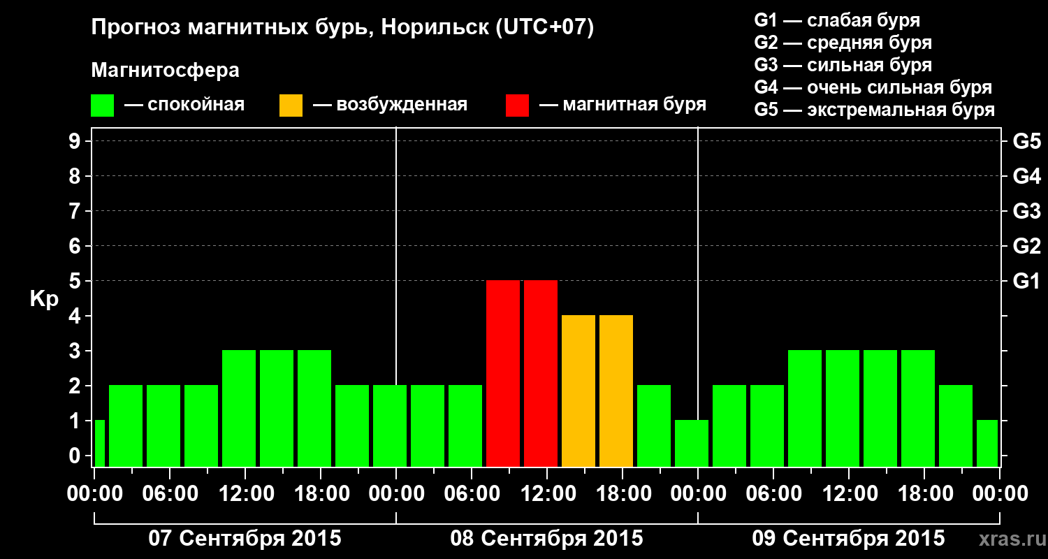 Прогноз геомагнитного индекса Kp