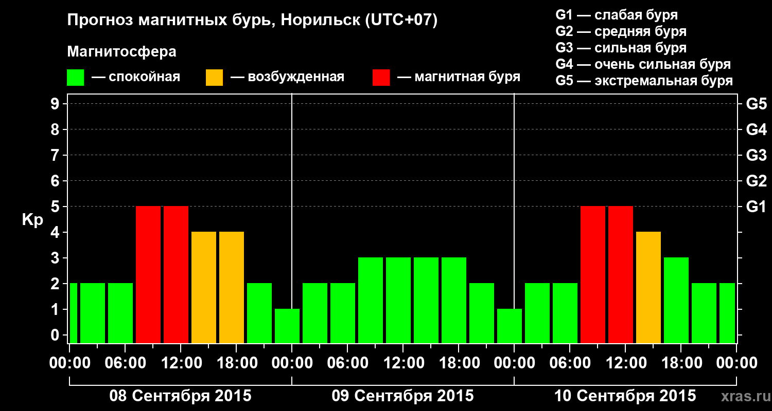 Прогноз геомагнитного индекса Kp
