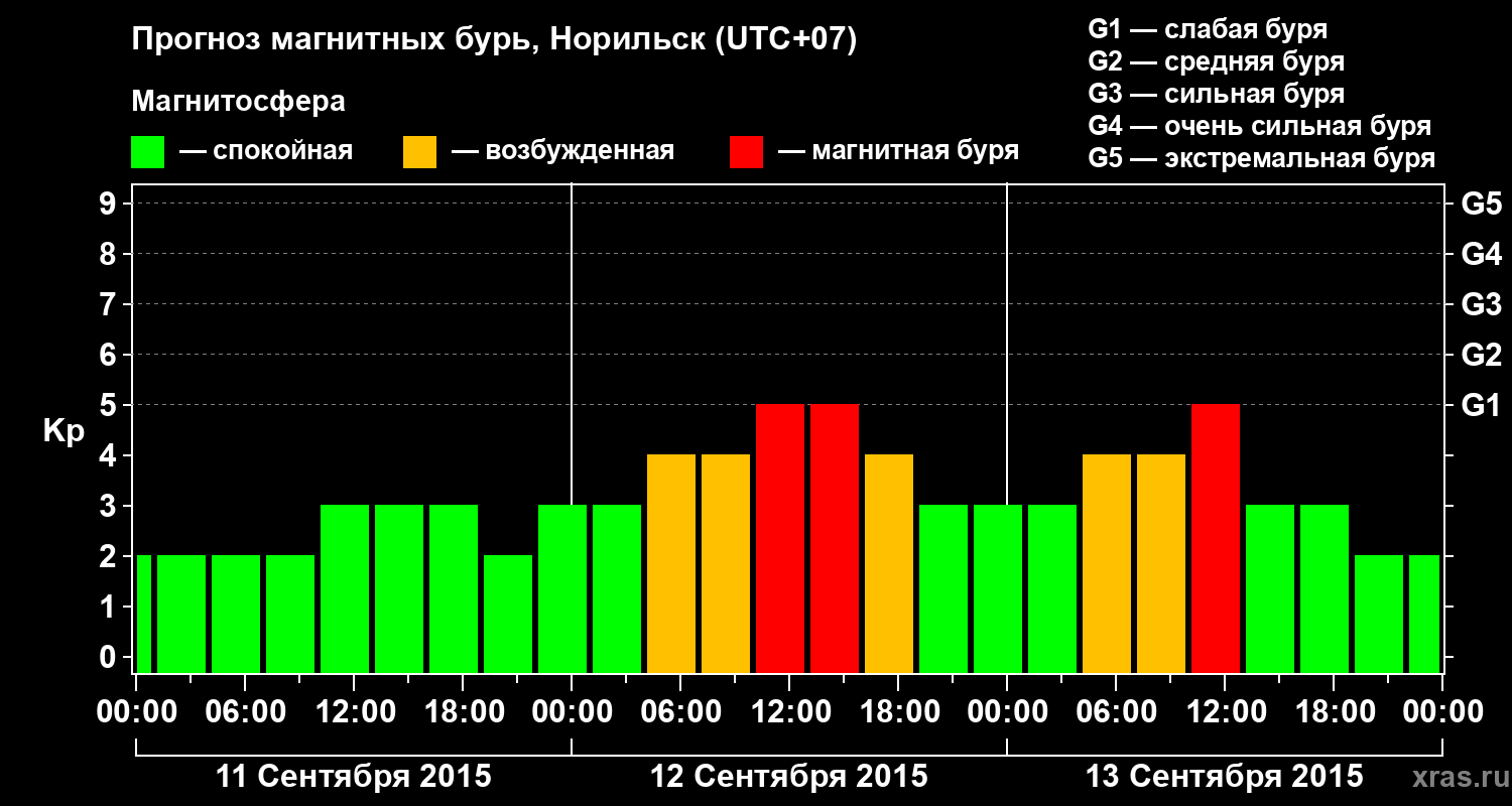 Прогноз геомагнитного индекса Kp