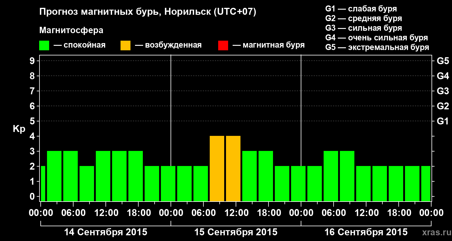 Прогноз геомагнитного индекса Kp