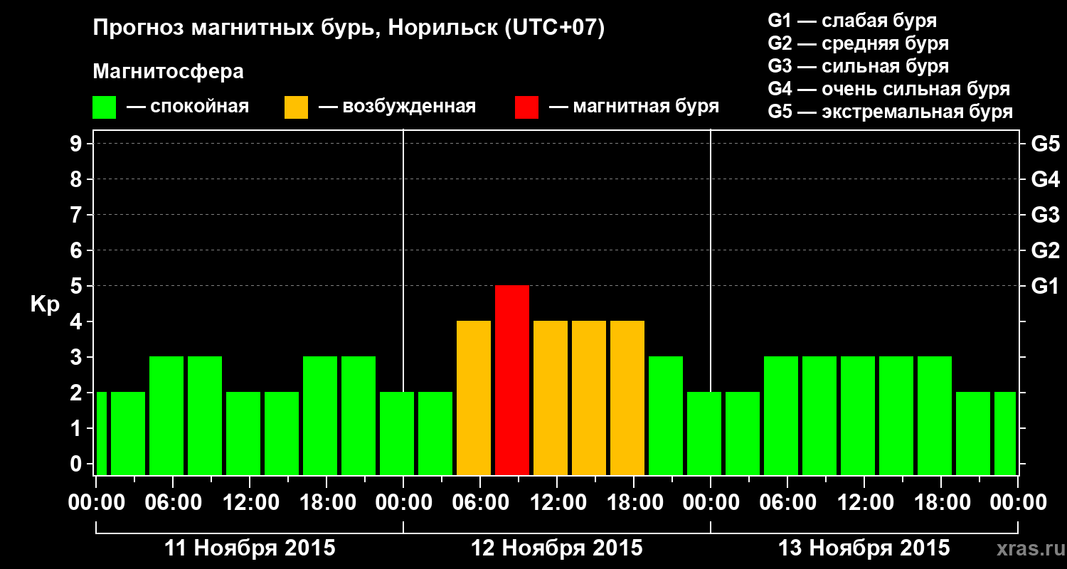 Прогноз геомагнитного индекса Kp