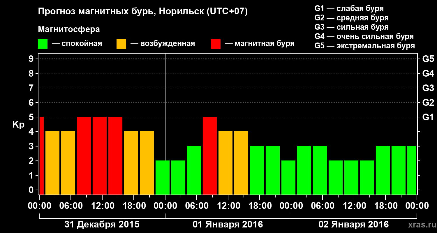 Прогноз геомагнитного индекса Kp
