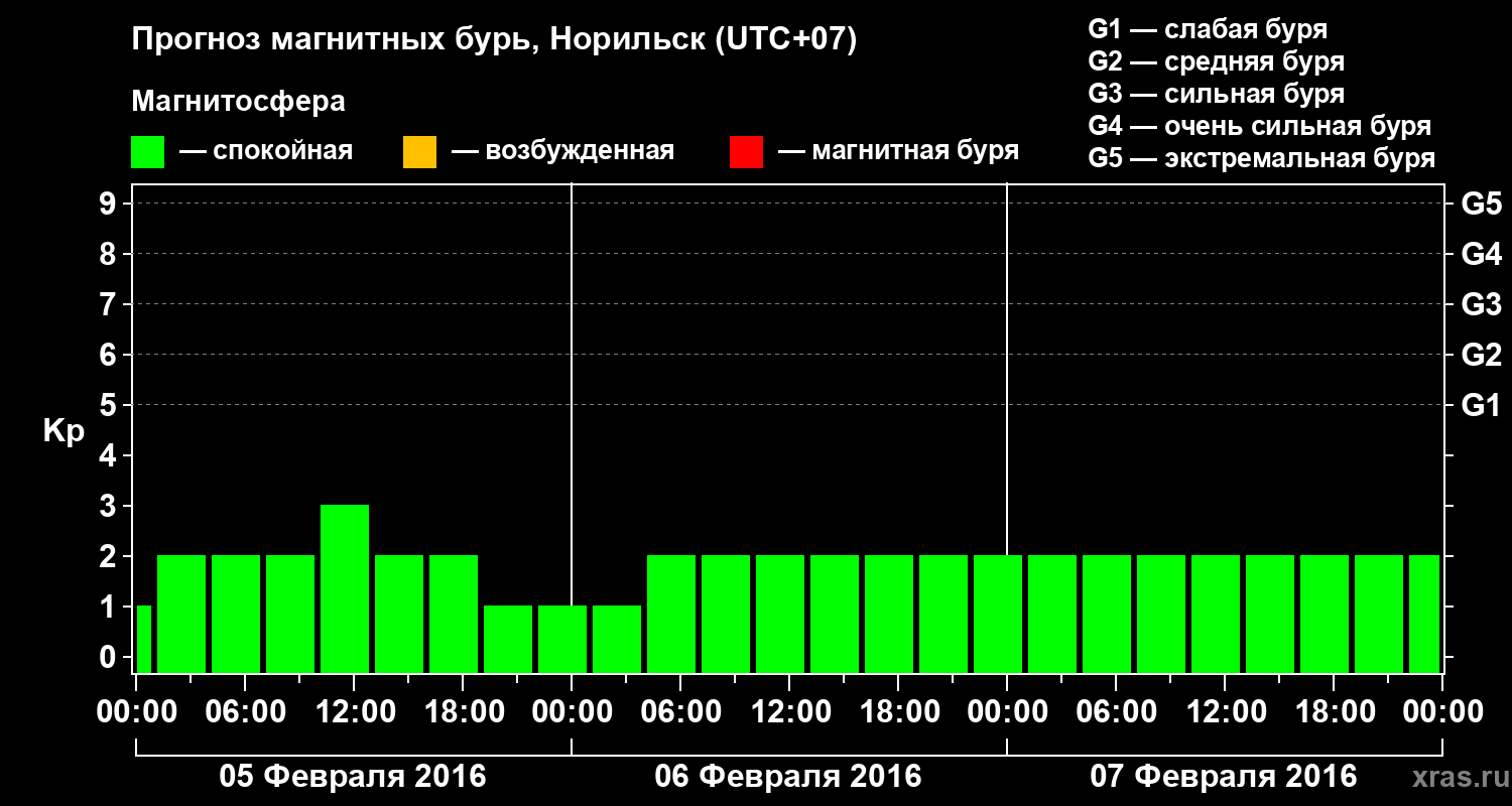 Прогноз геомагнитного индекса Kp