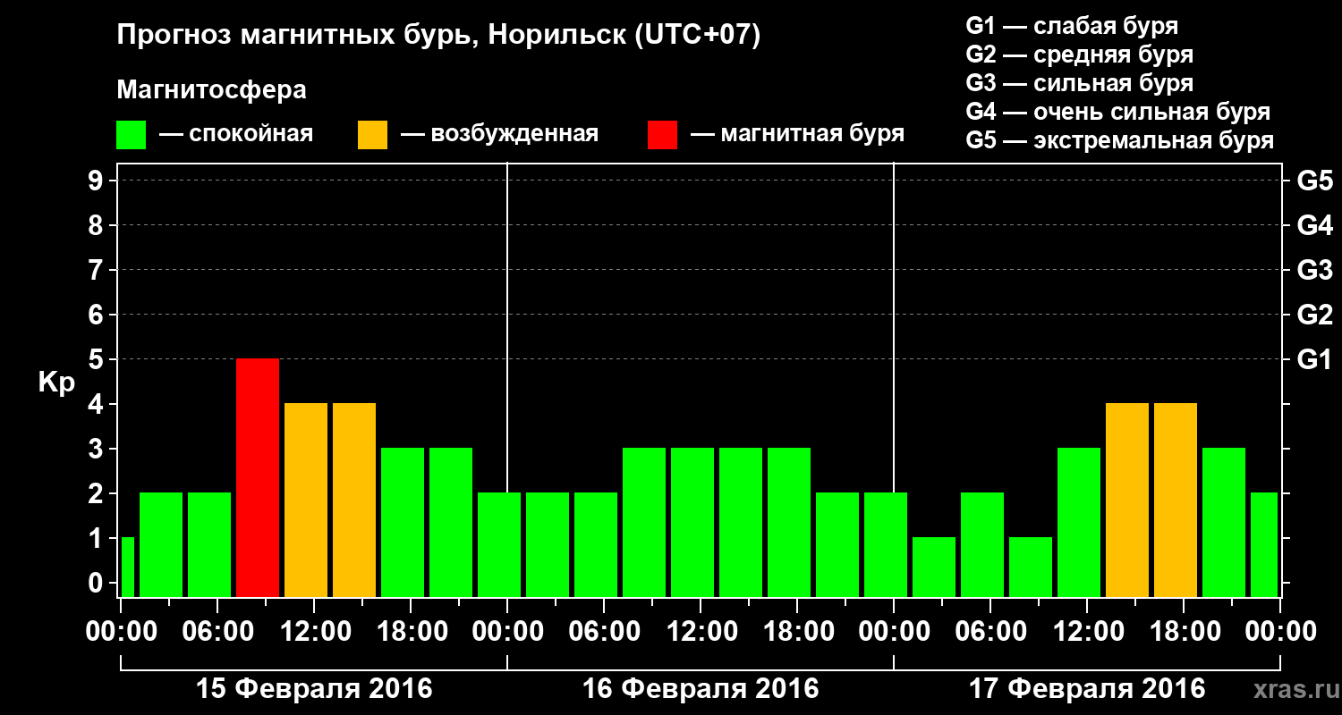 Прогноз геомагнитного индекса Kp