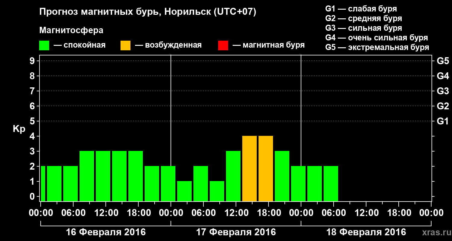 Прогноз геомагнитного индекса Kp