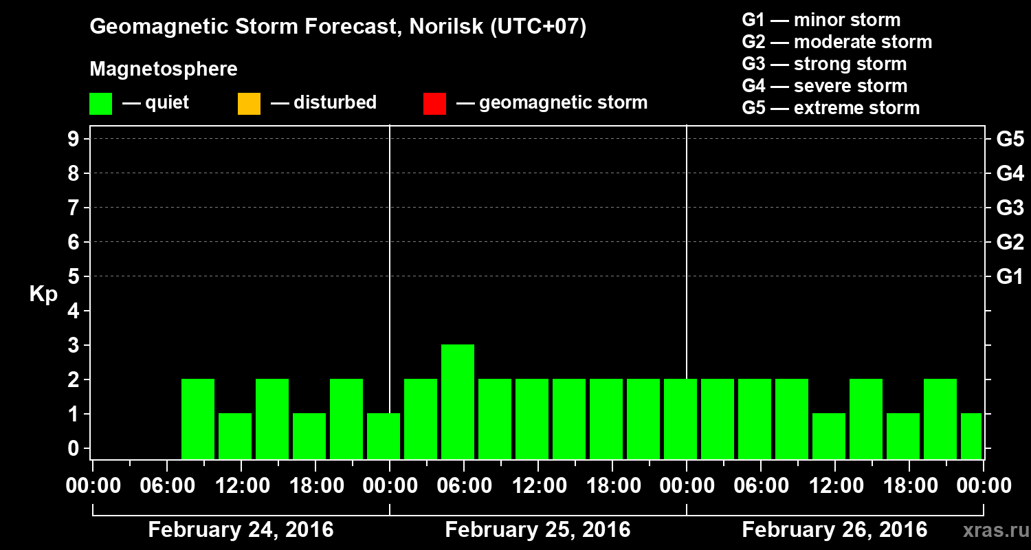 Forecast of the geomagnetic index Kp