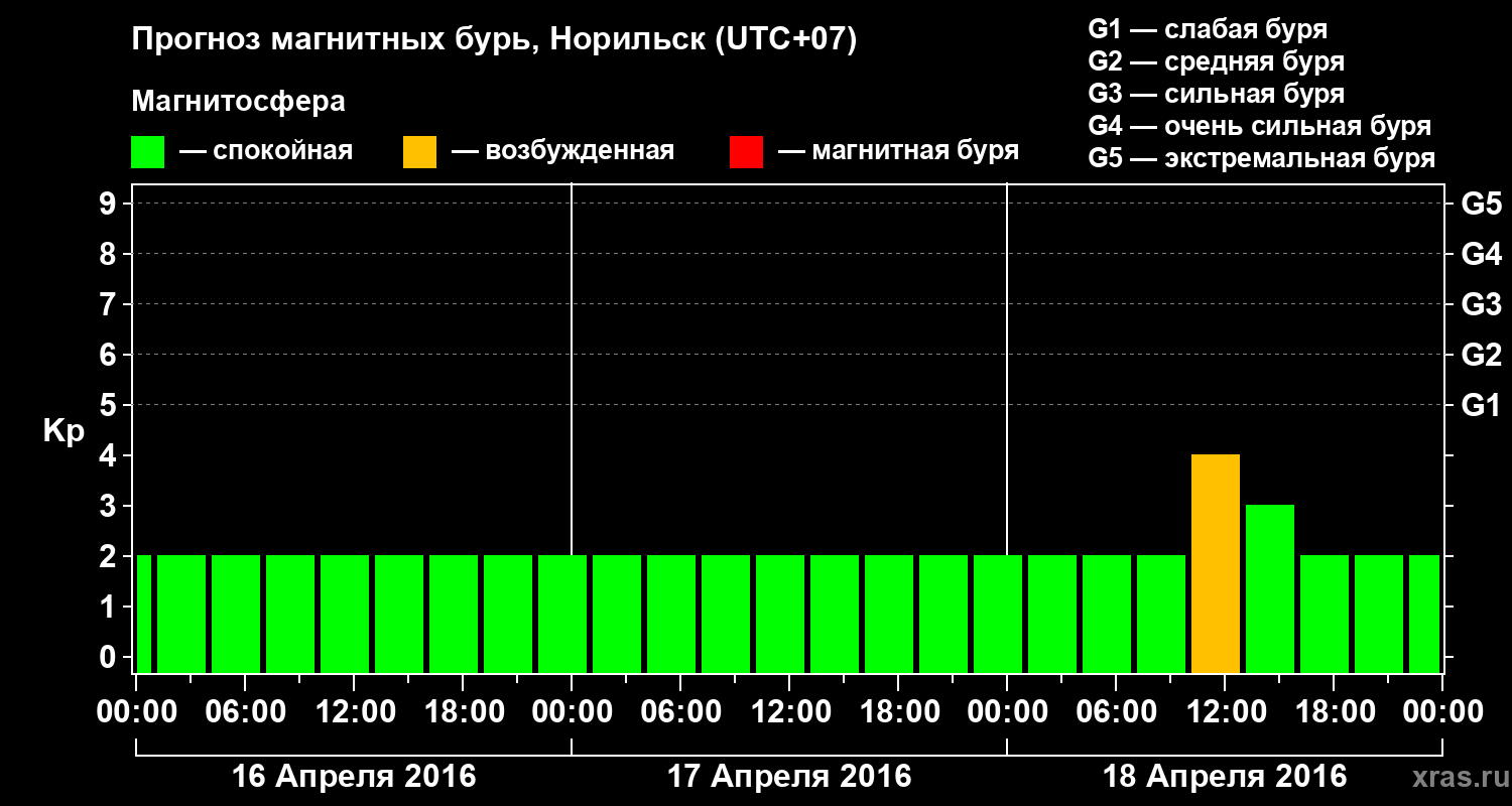 Прогноз геомагнитного индекса Kp
