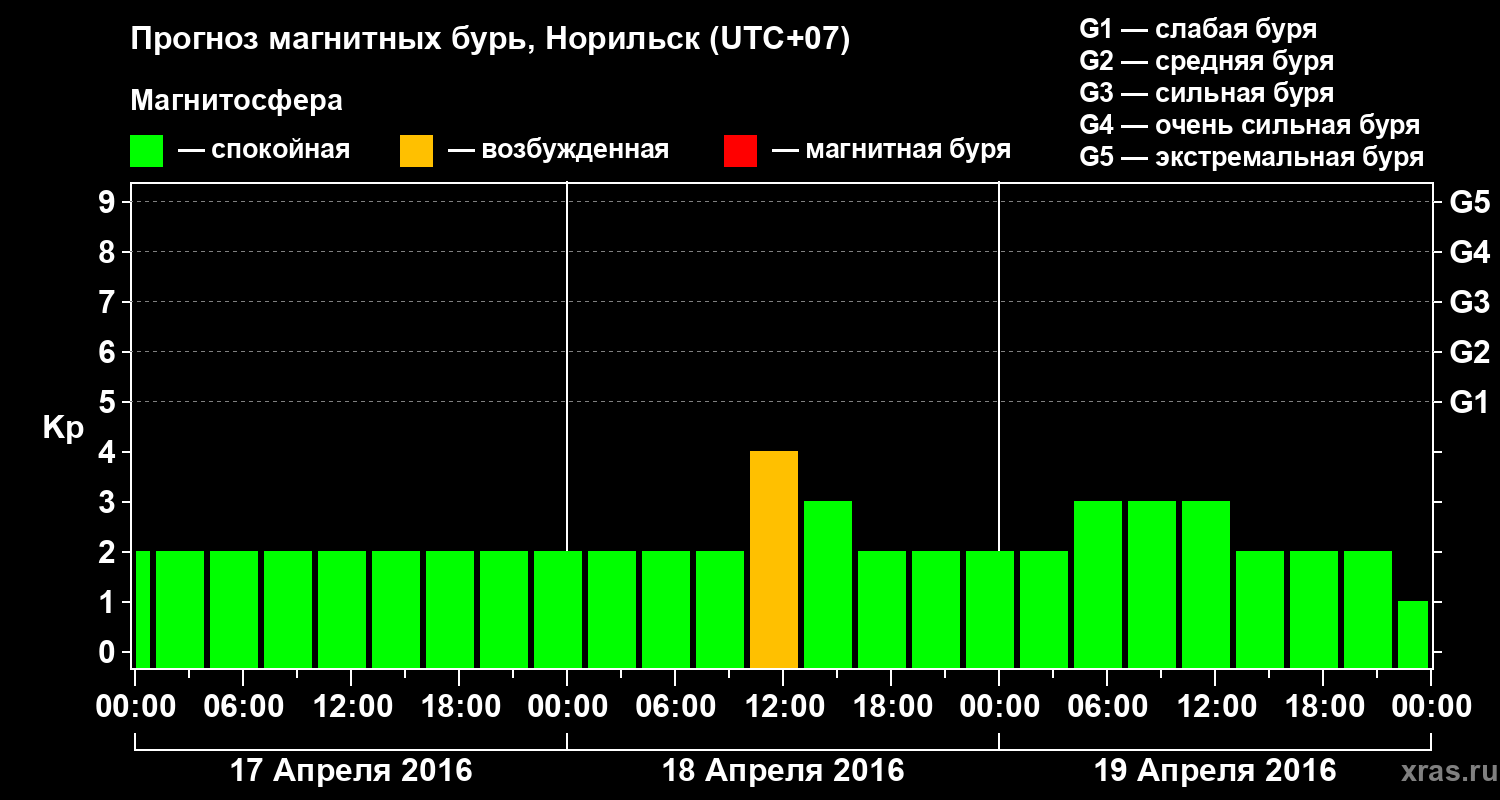 Прогноз геомагнитного индекса Kp