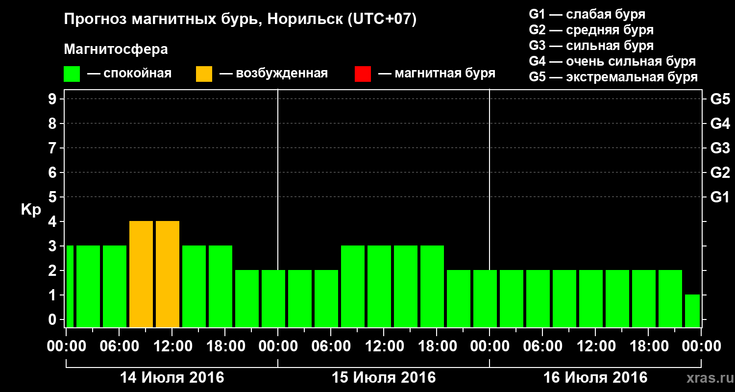Прогноз геомагнитного индекса Kp