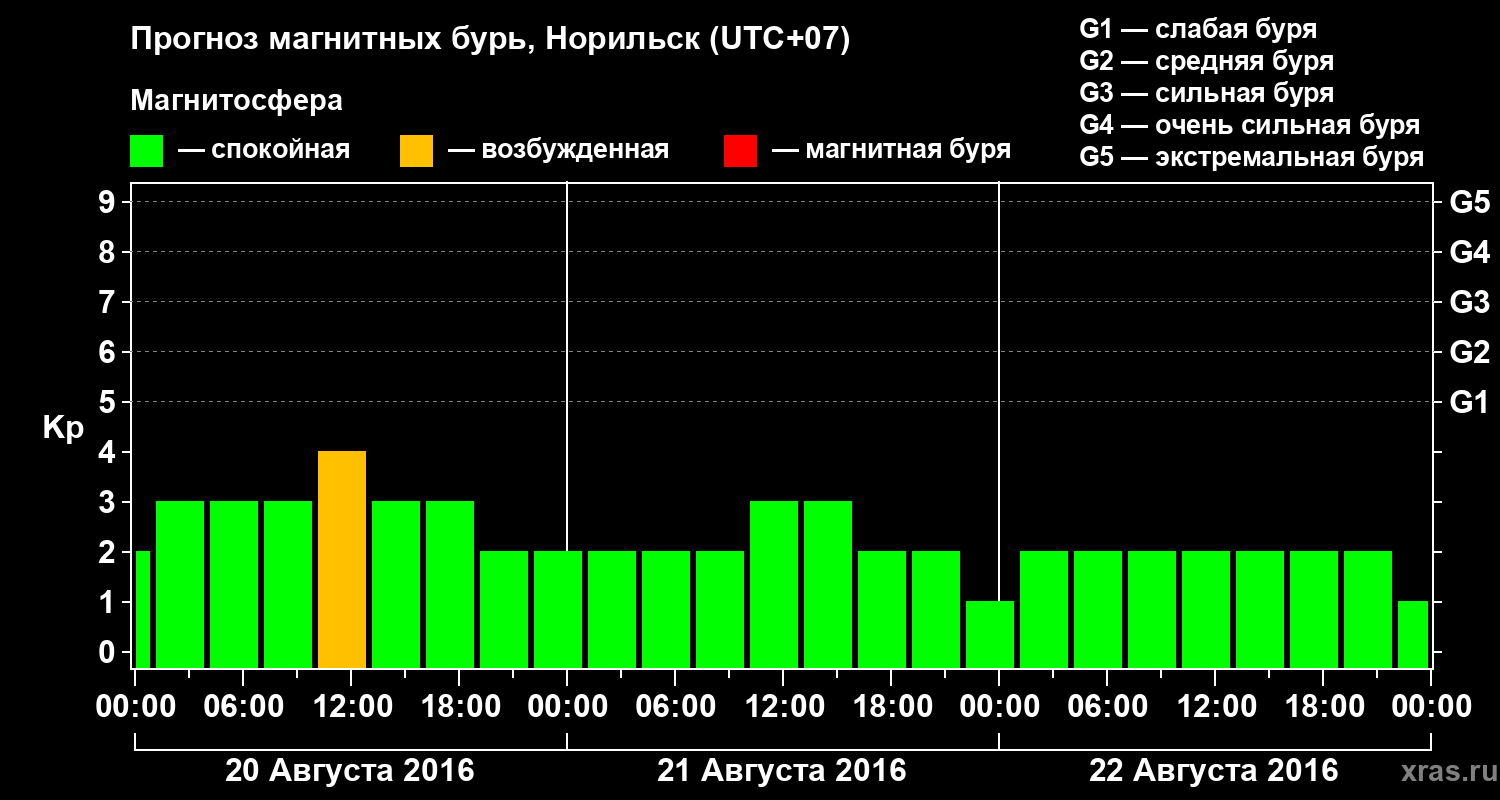 Прогноз геомагнитного индекса Kp