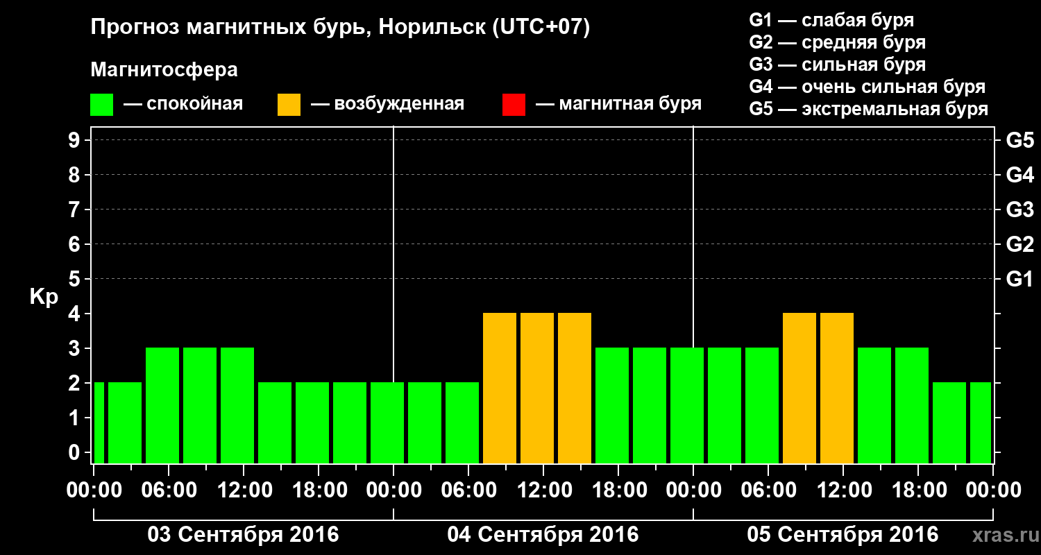 Прогноз геомагнитного индекса Kp