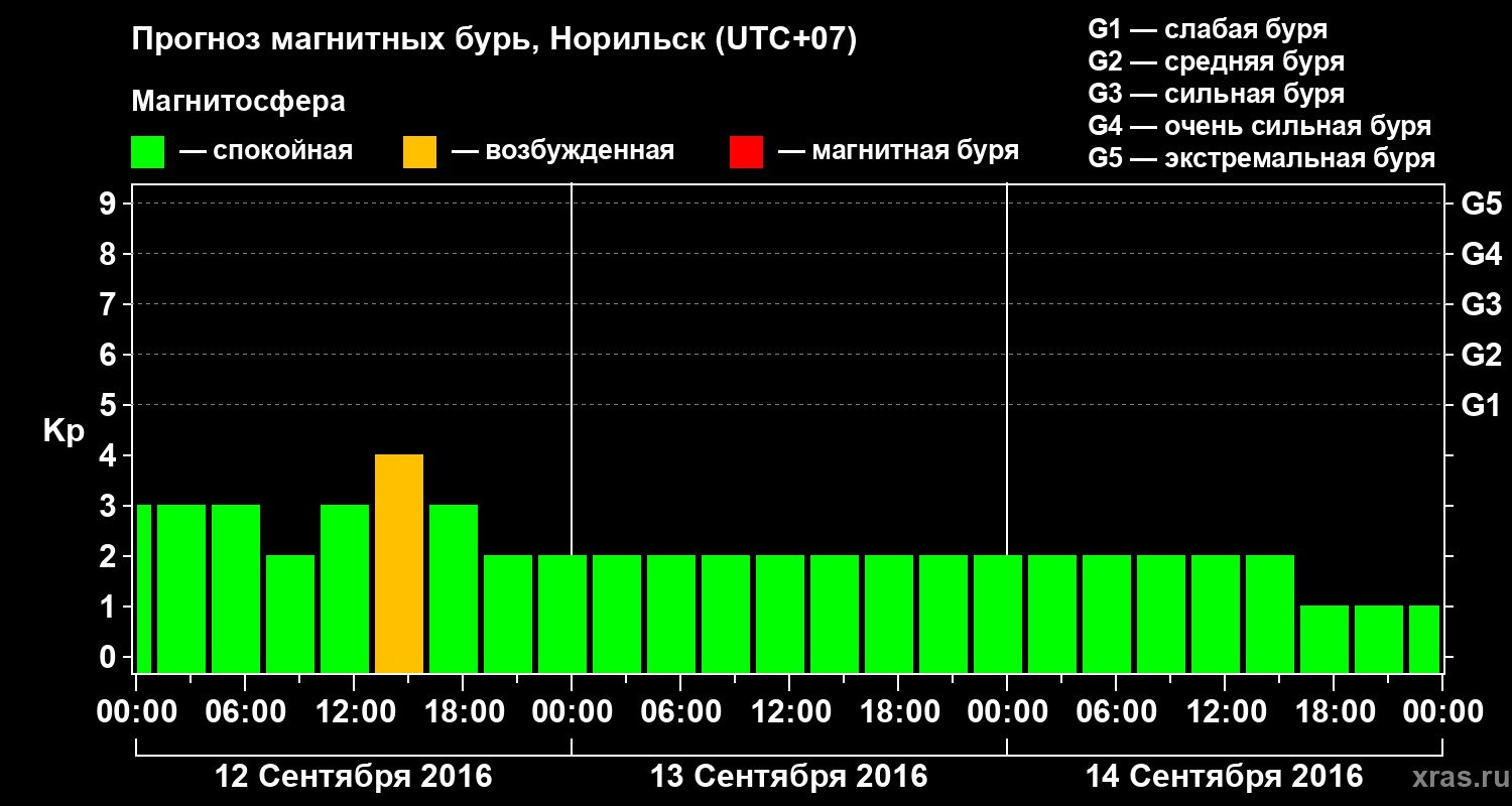 Прогноз геомагнитного индекса Kp