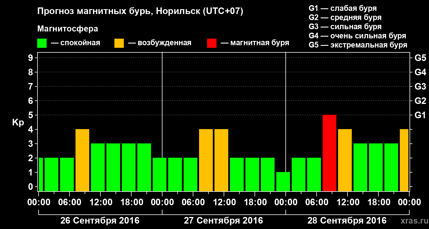 Прогноз геомагнитного индекса Kp