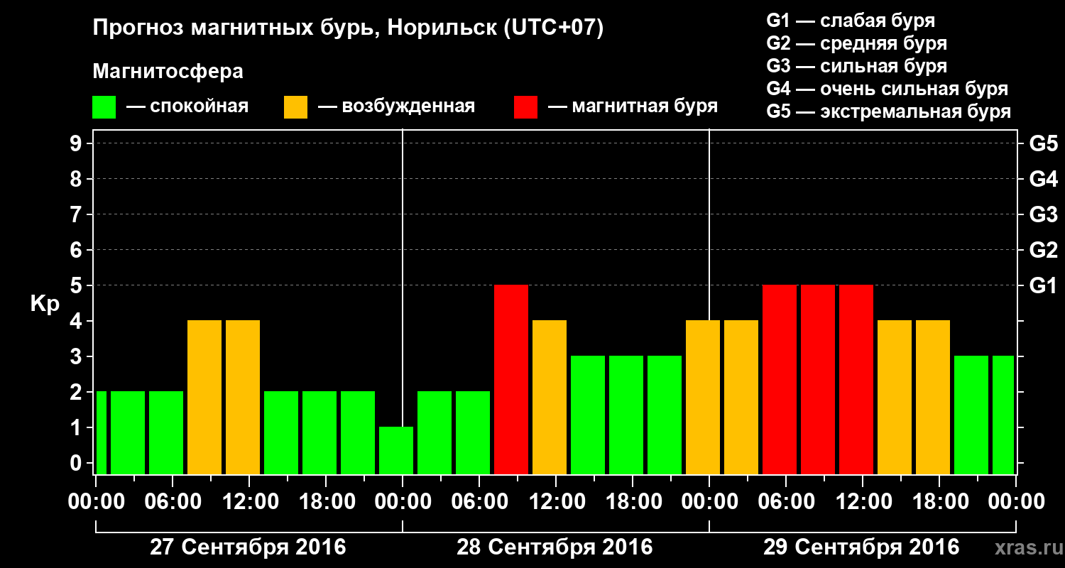 Прогноз геомагнитного индекса Kp