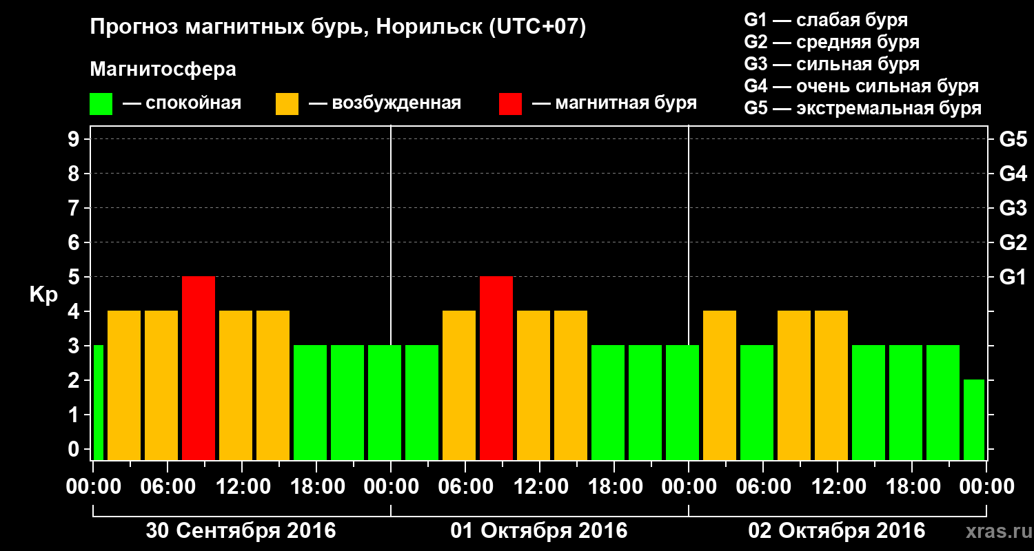 Прогноз геомагнитного индекса Kp