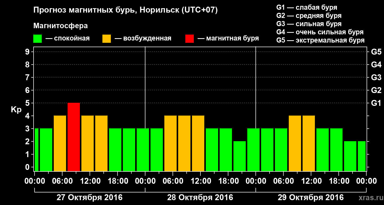 Прогноз геомагнитного индекса Kp