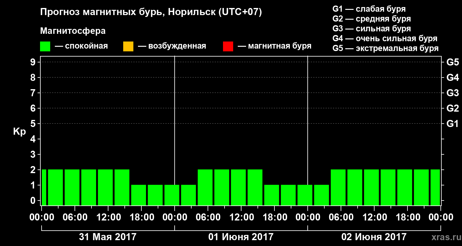 Прогноз геомагнитного индекса Kp