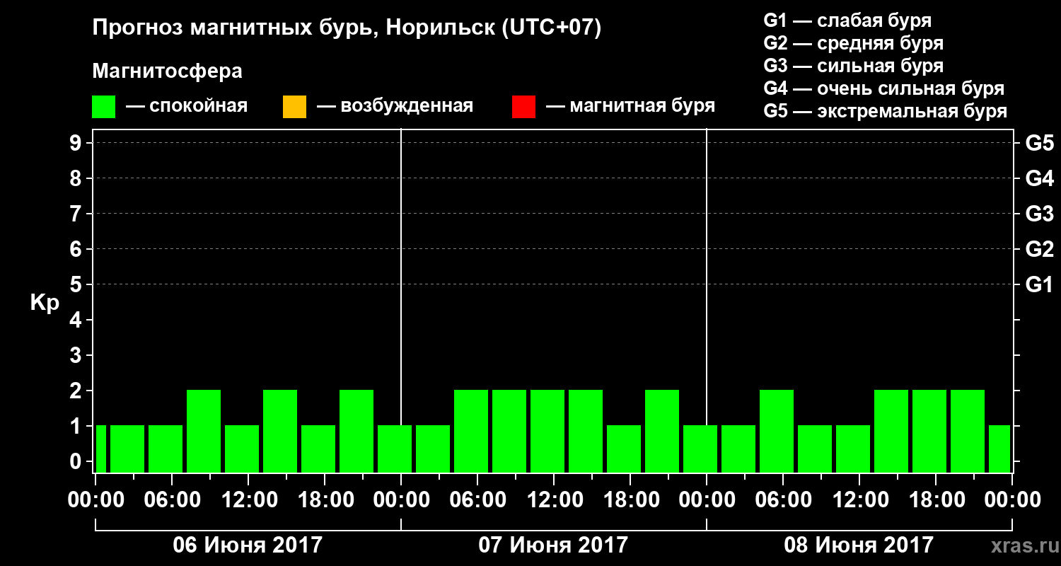 Прогноз геомагнитного индекса Kp