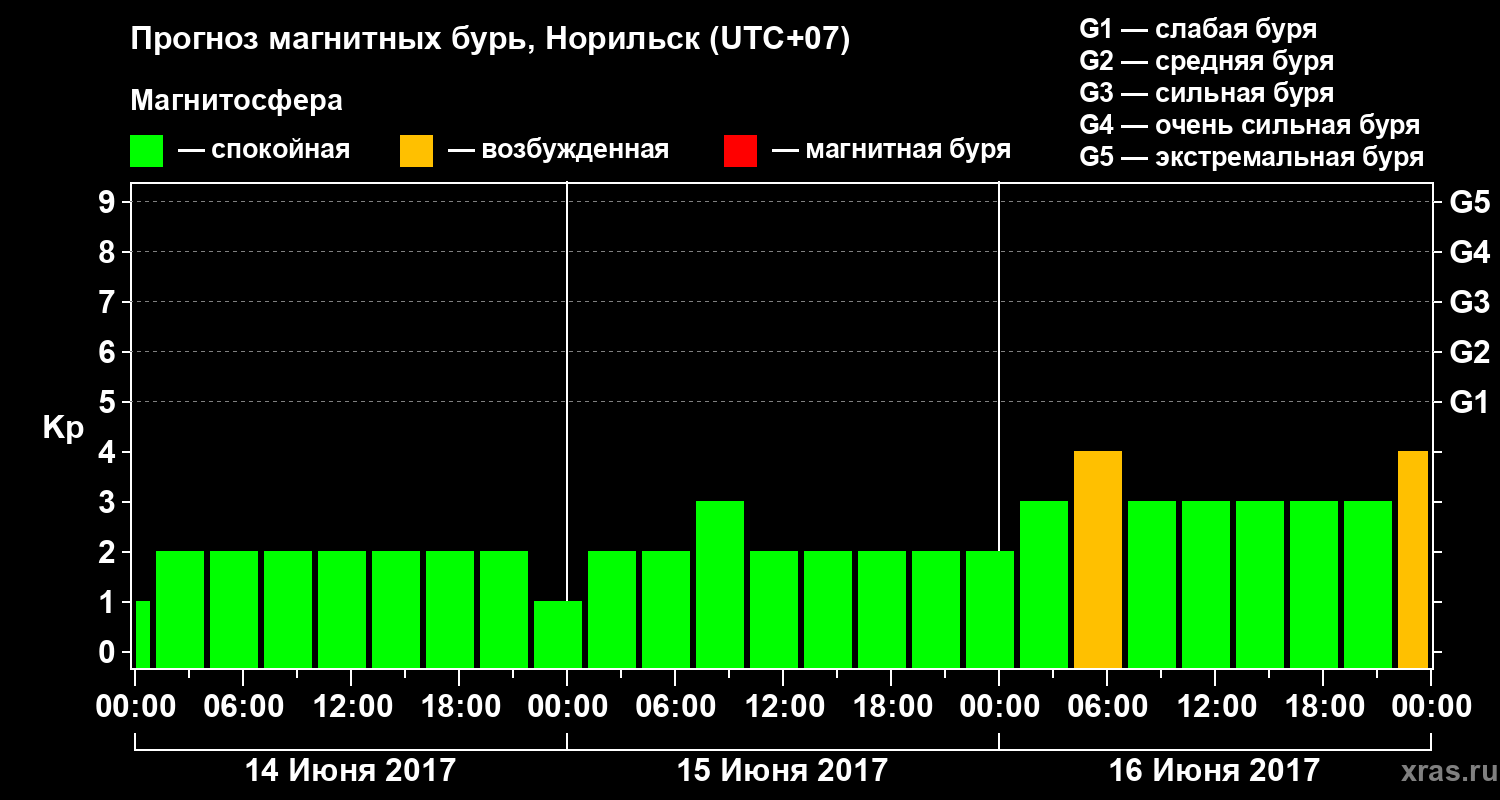 Прогноз геомагнитного индекса Kp