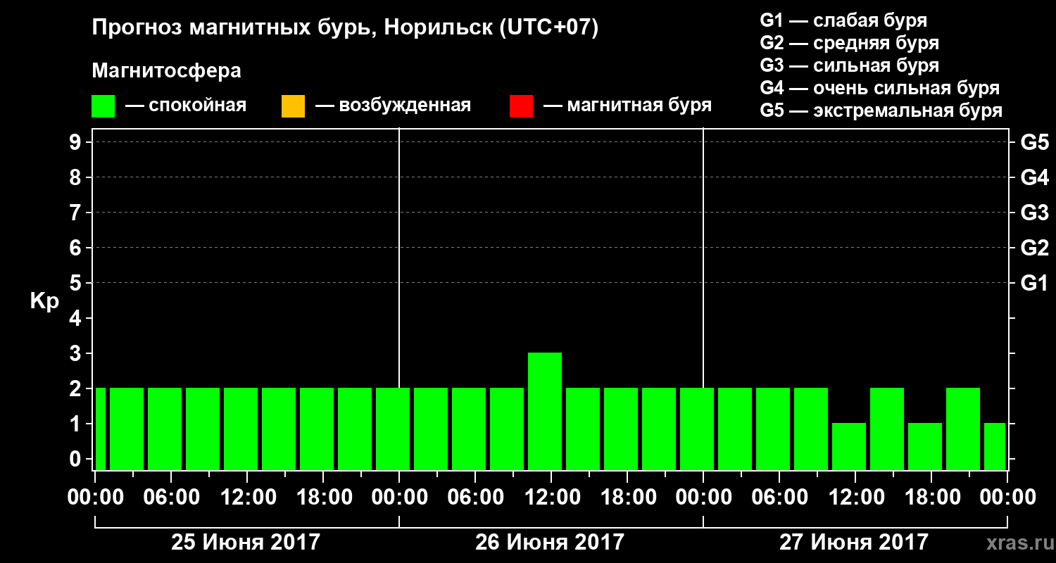 Прогноз геомагнитного индекса Kp