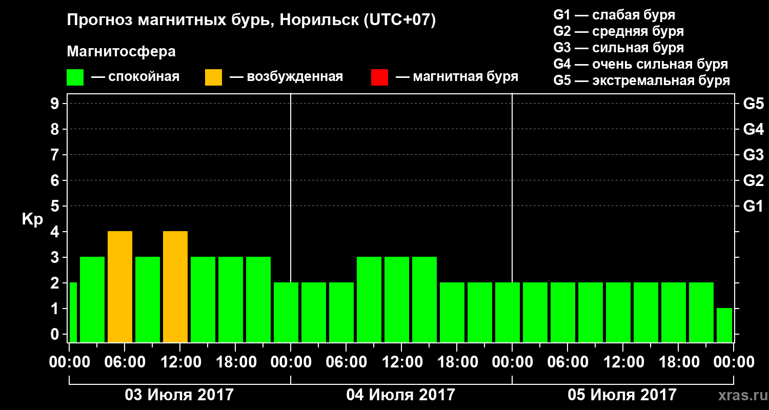 Прогноз геомагнитного индекса Kp