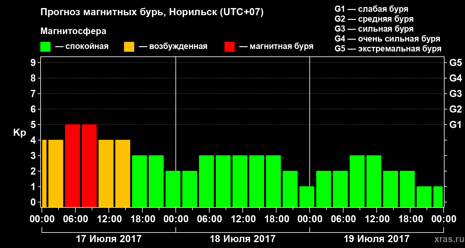 Прогноз геомагнитного индекса Kp