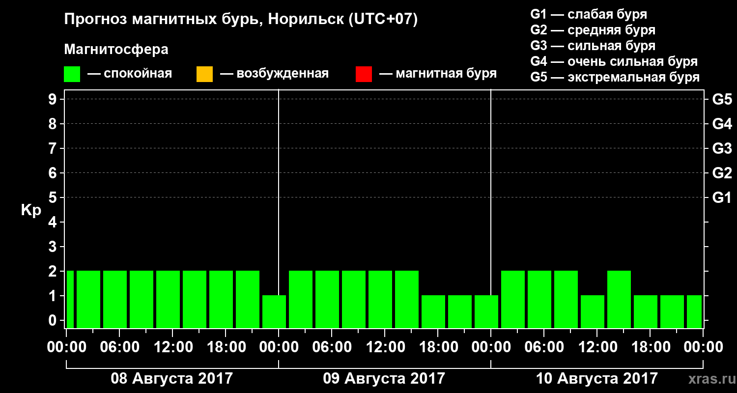 Прогноз геомагнитного индекса Kp