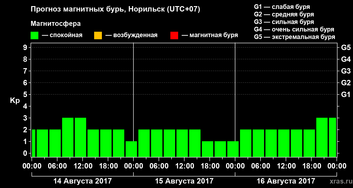 Прогноз геомагнитного индекса Kp