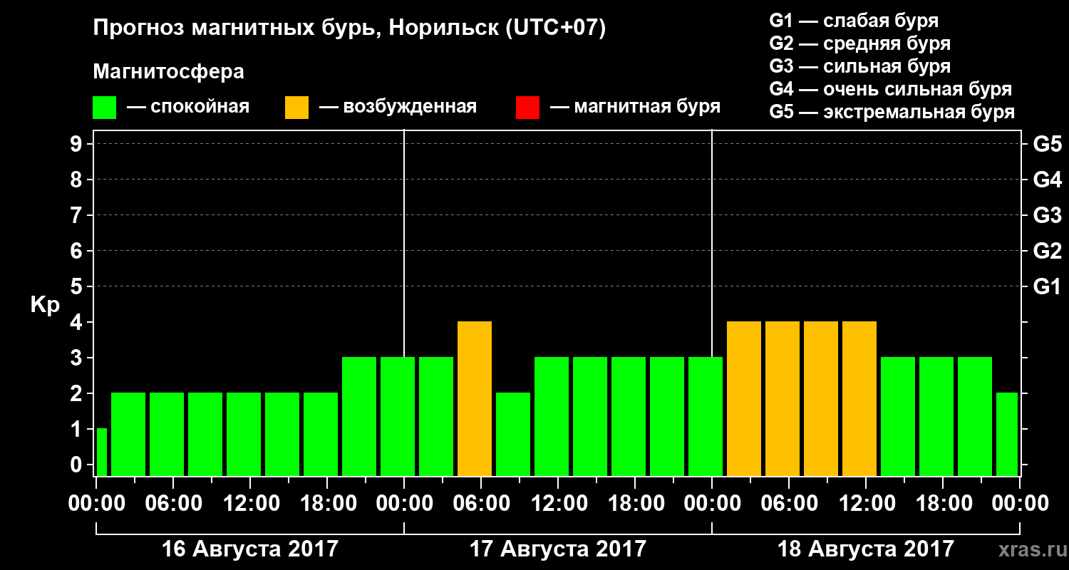 Прогноз геомагнитного индекса Kp