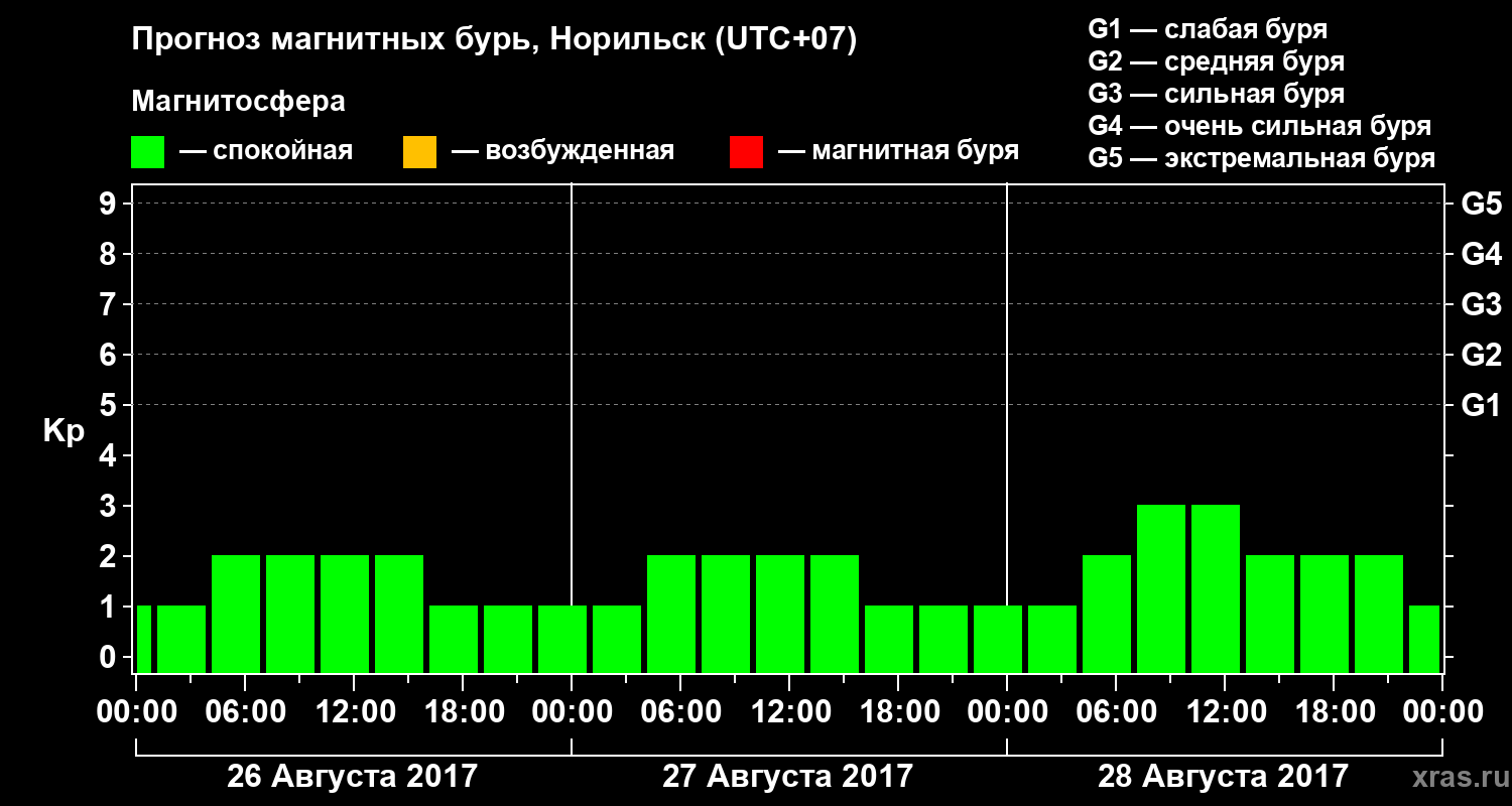Прогноз геомагнитного индекса Kp
