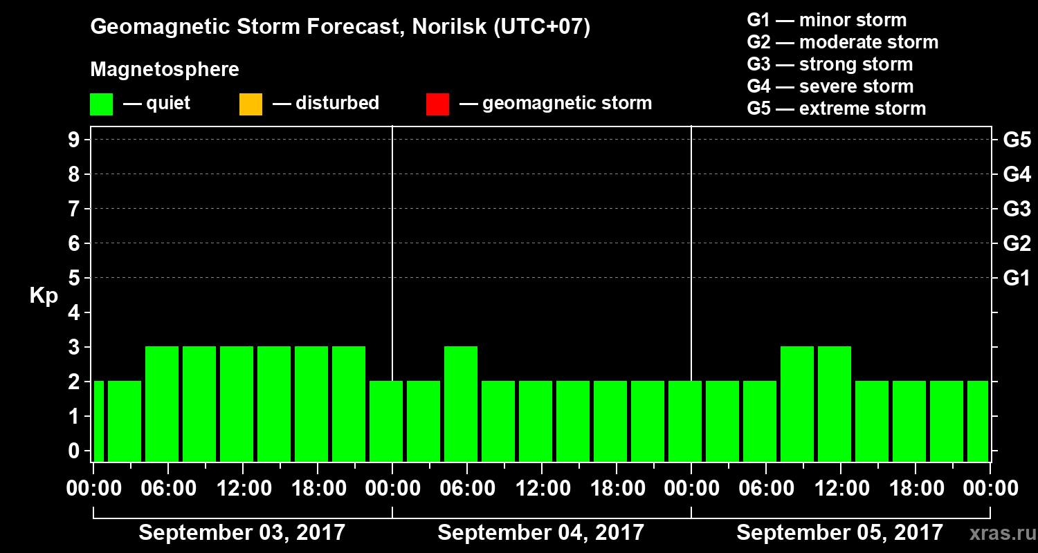 Forecast of the geomagnetic index Kp