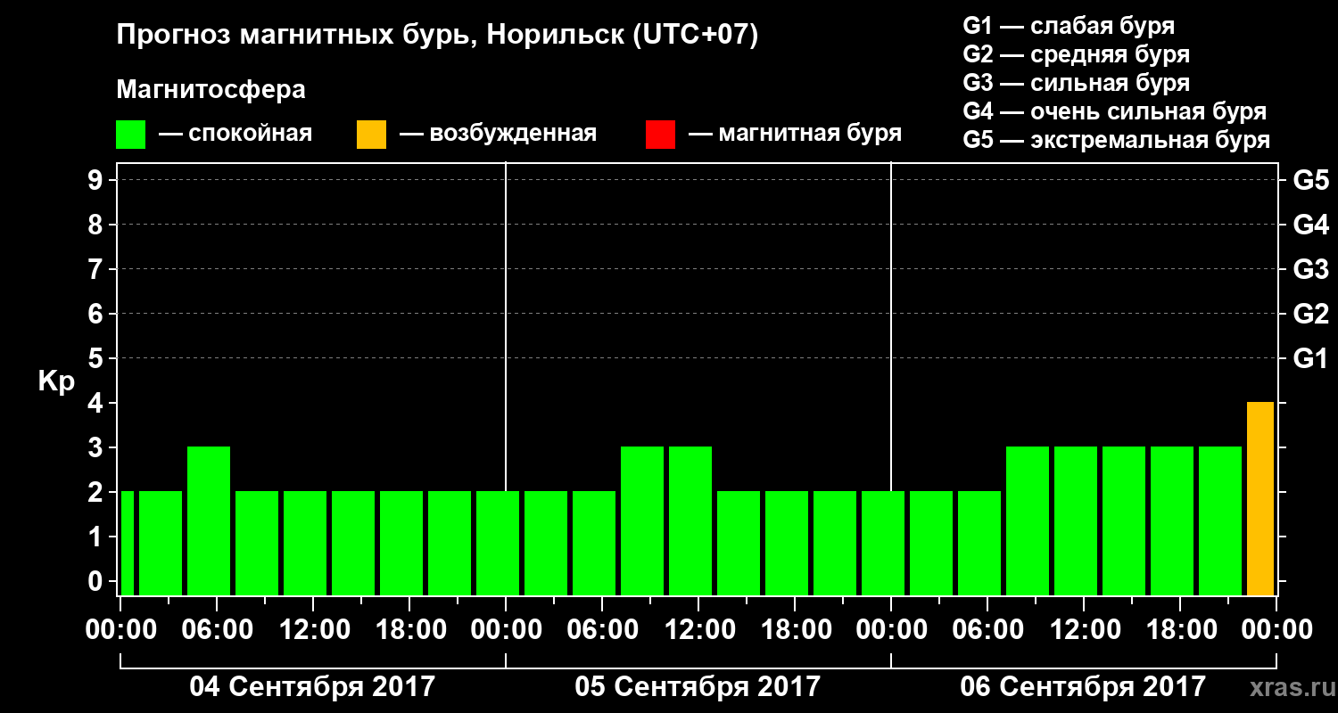 Прогноз геомагнитного индекса Kp