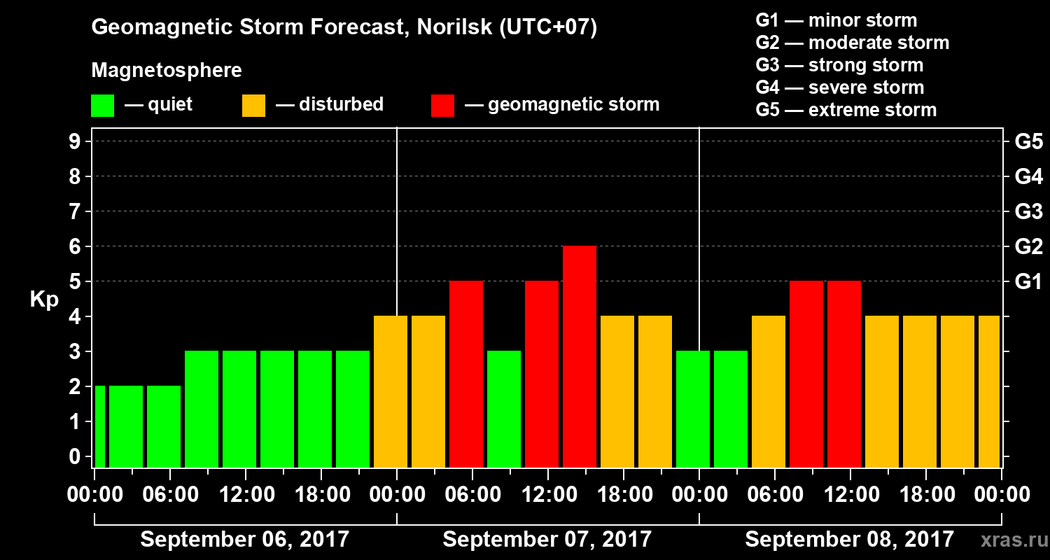Forecast of the geomagnetic index Kp