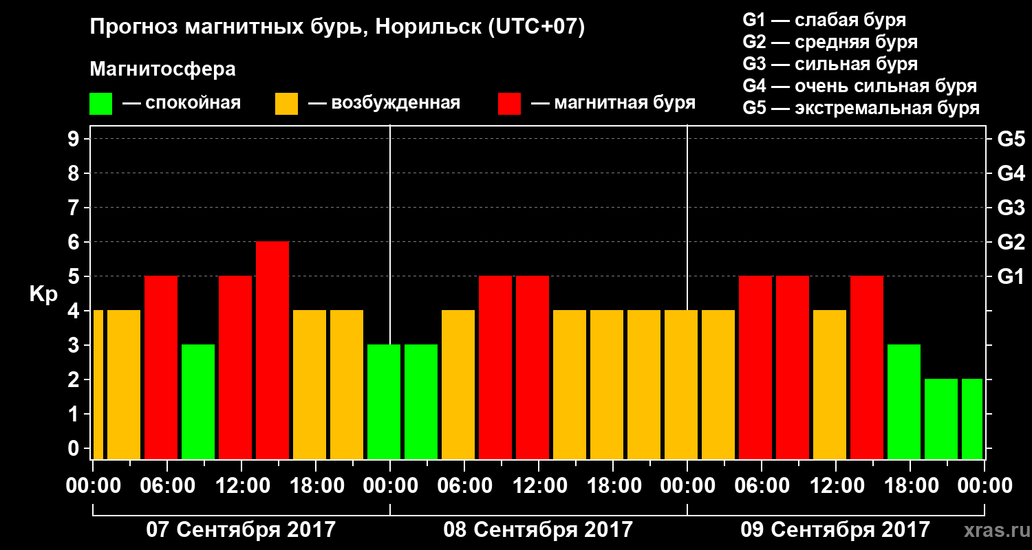 Прогноз геомагнитного индекса Kp
