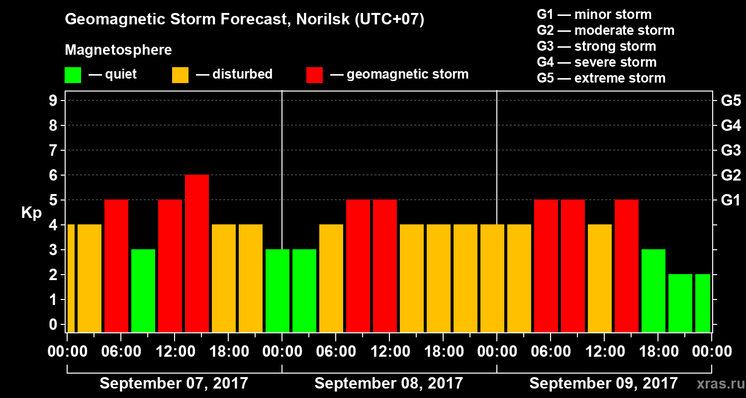 Forecast of the geomagnetic index Kp