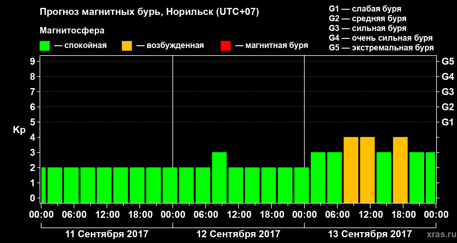 Прогноз геомагнитного индекса Kp