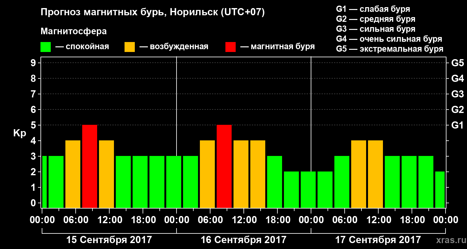 Прогноз геомагнитного индекса Kp