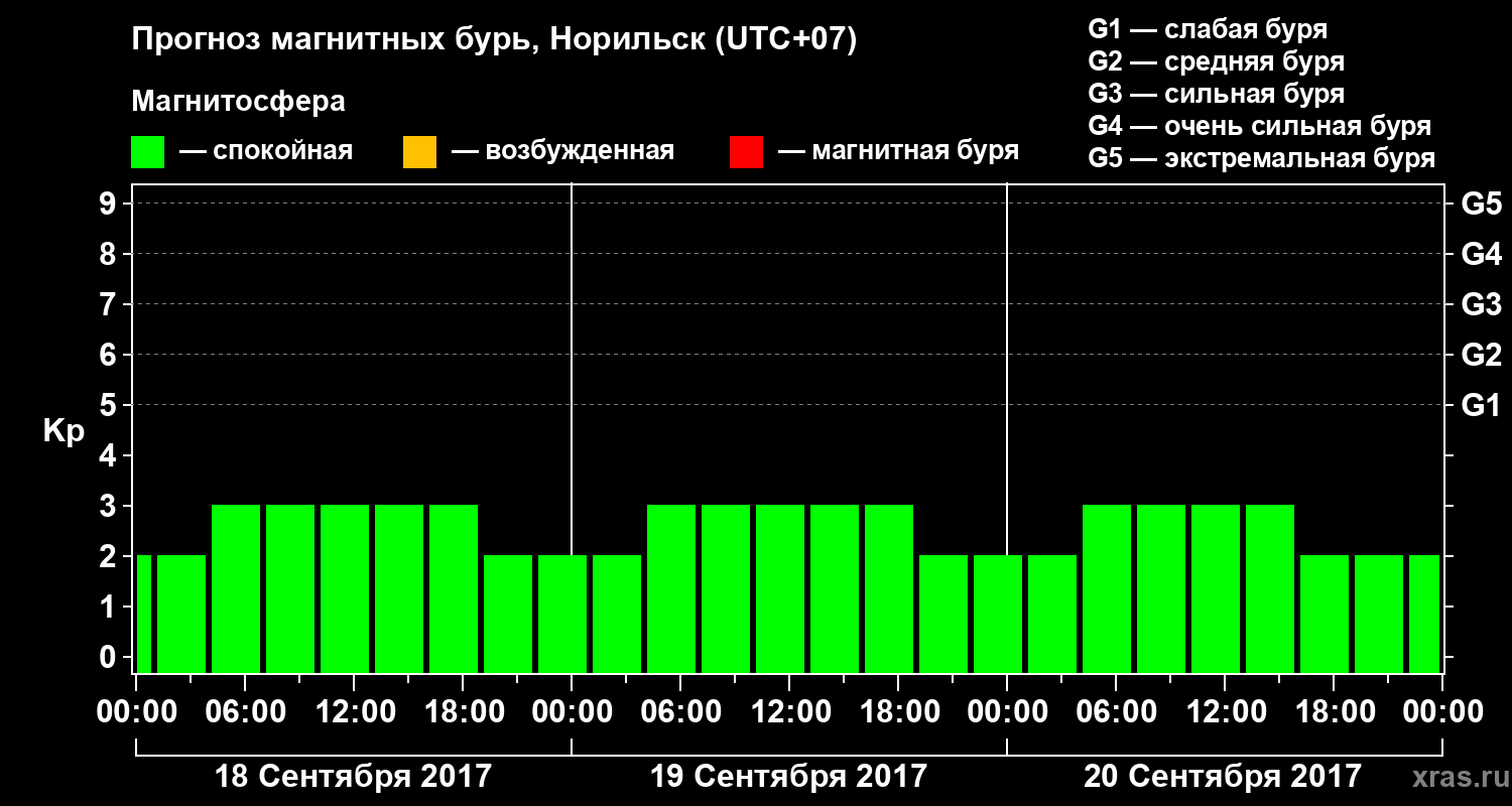Прогноз геомагнитного индекса Kp