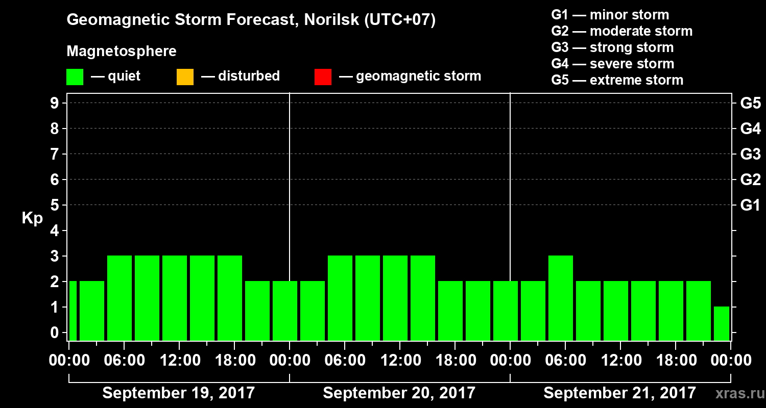 Forecast of the geomagnetic index Kp