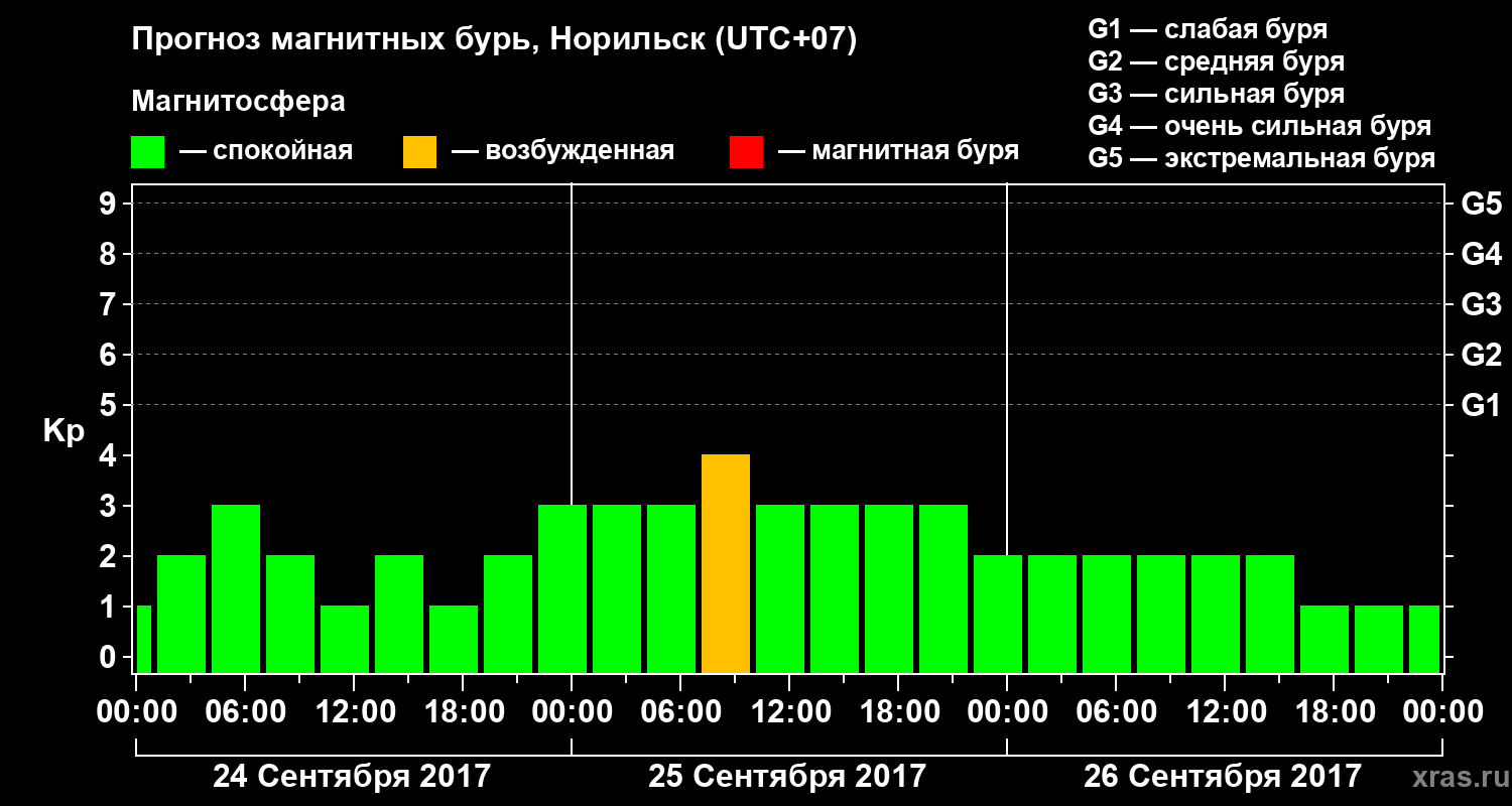 Прогноз геомагнитного индекса Kp