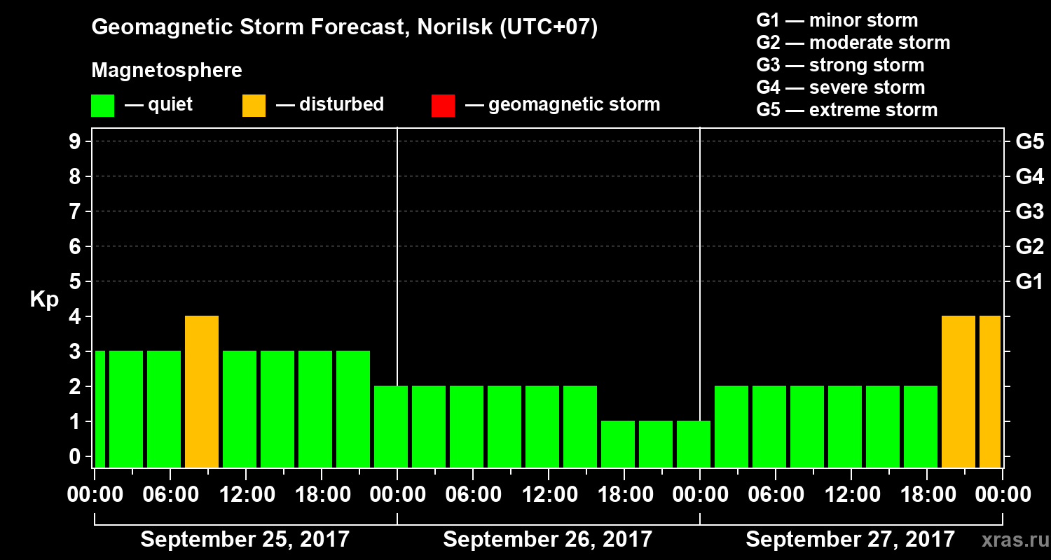 Forecast of the geomagnetic index Kp