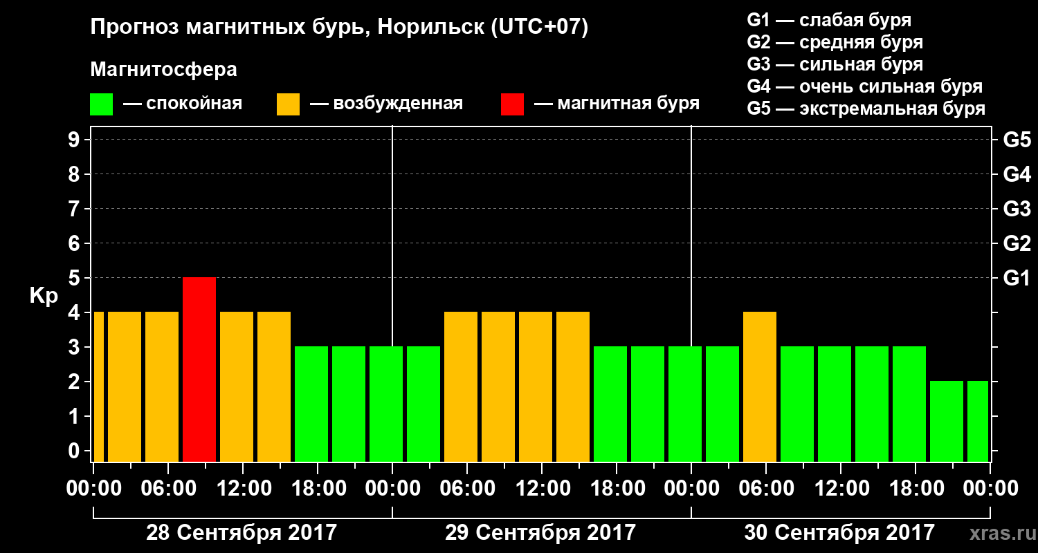 Прогноз геомагнитного индекса Kp