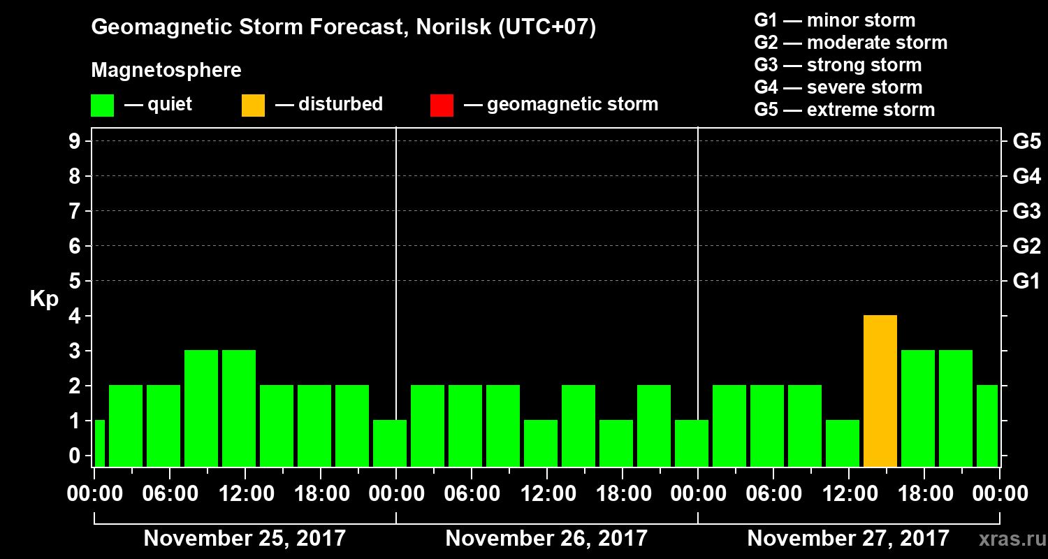 Forecast of the geomagnetic index Kp