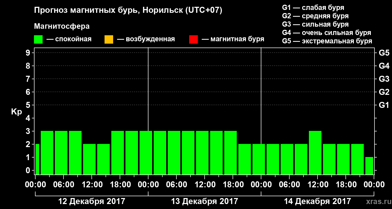 Прогноз геомагнитного индекса Kp