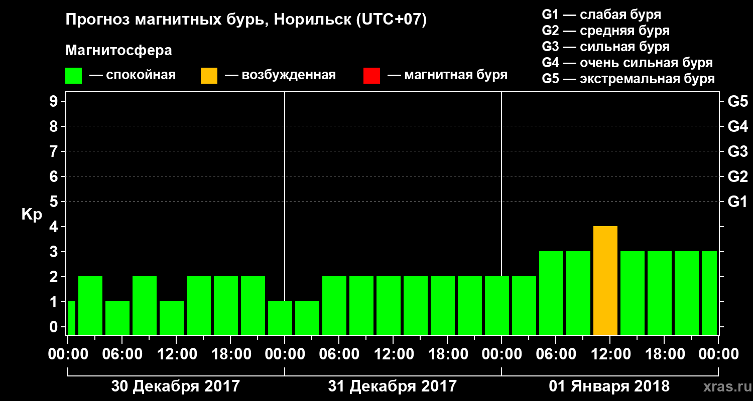 Прогноз геомагнитного индекса Kp