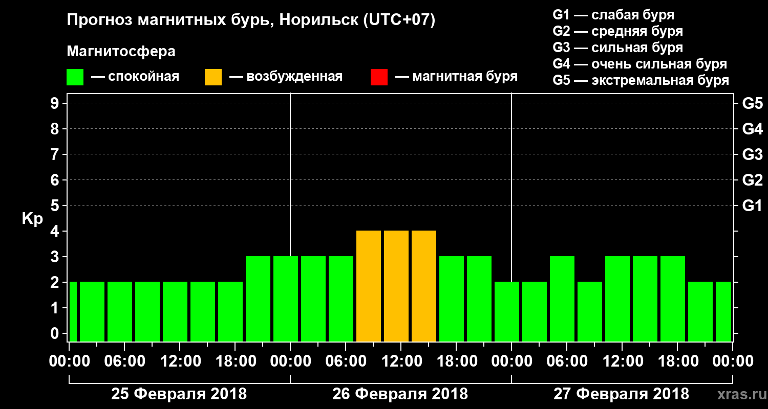 Прогноз геомагнитного индекса Kp