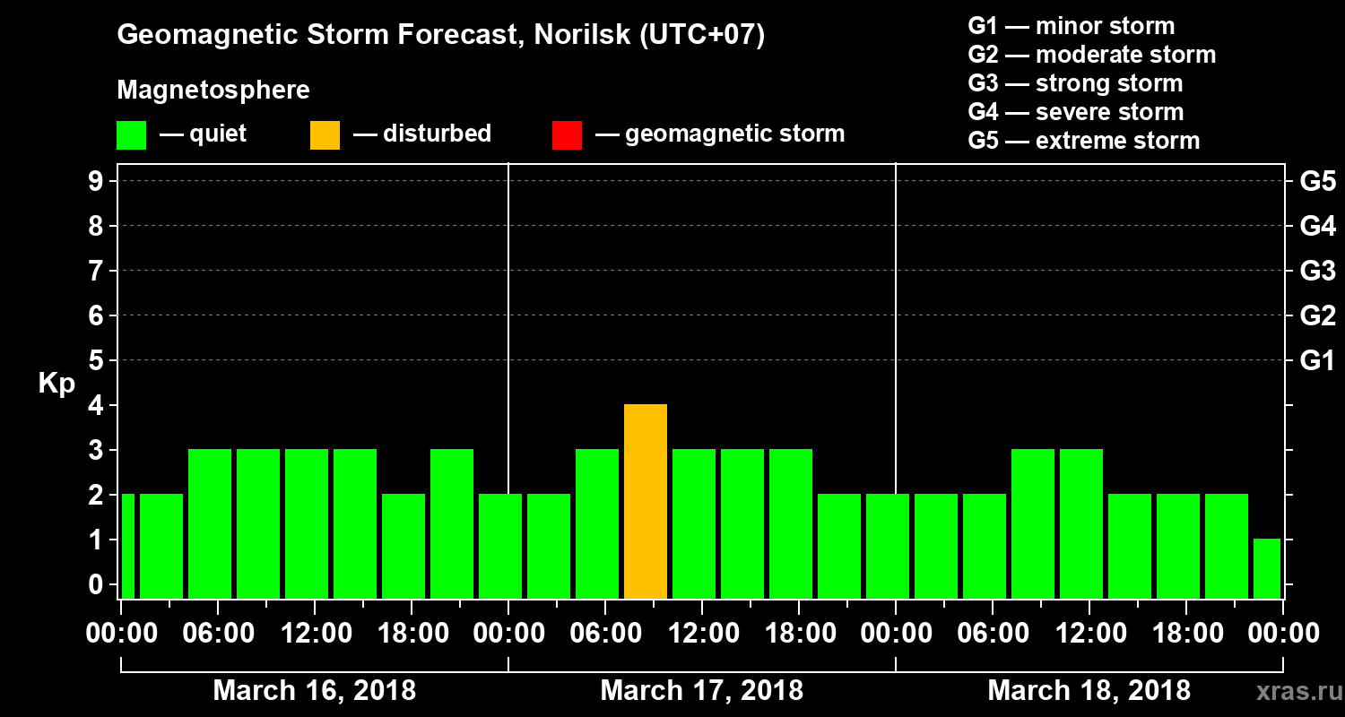 Forecast of the geomagnetic index Kp