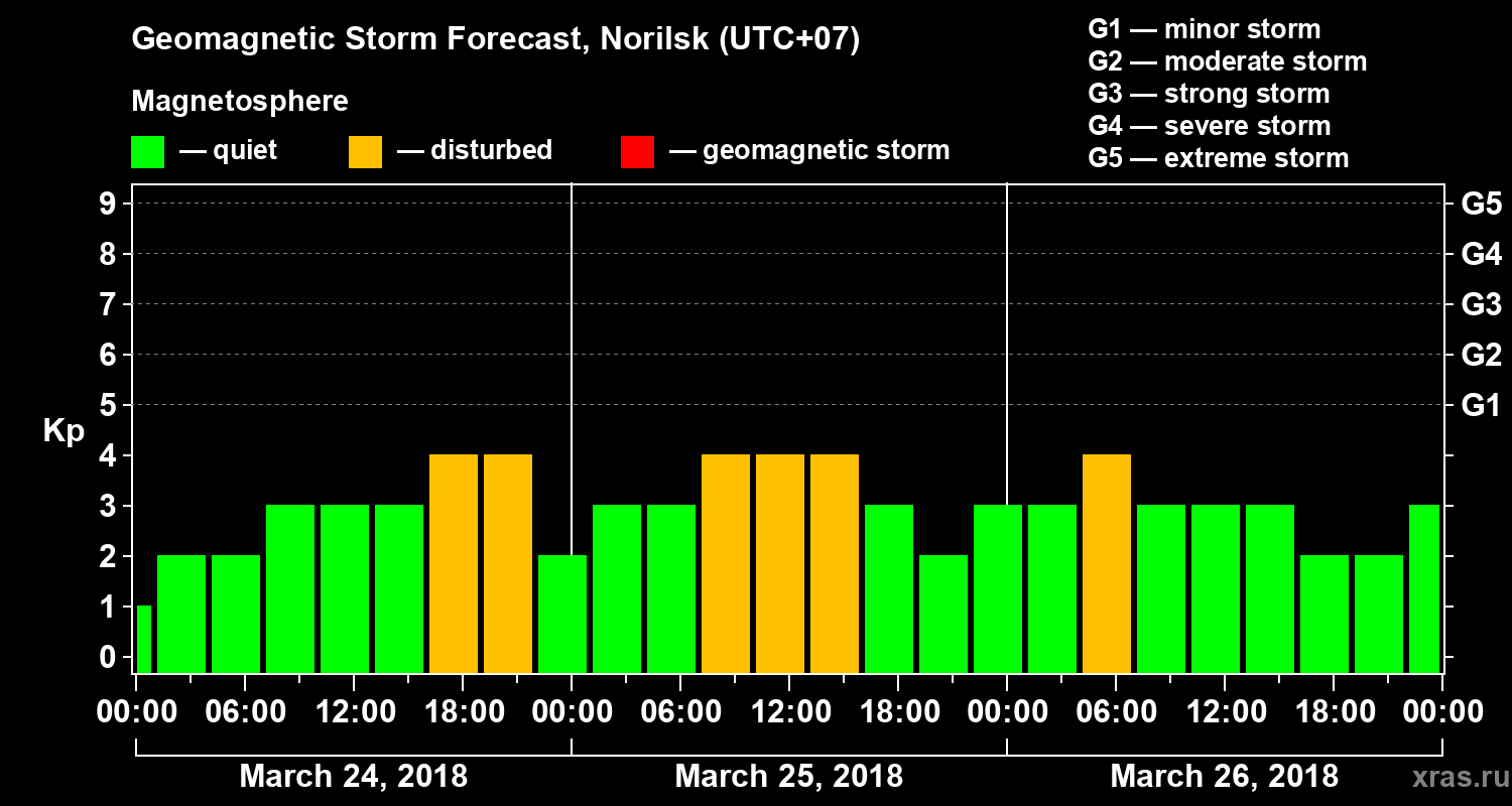 Forecast of the geomagnetic index Kp