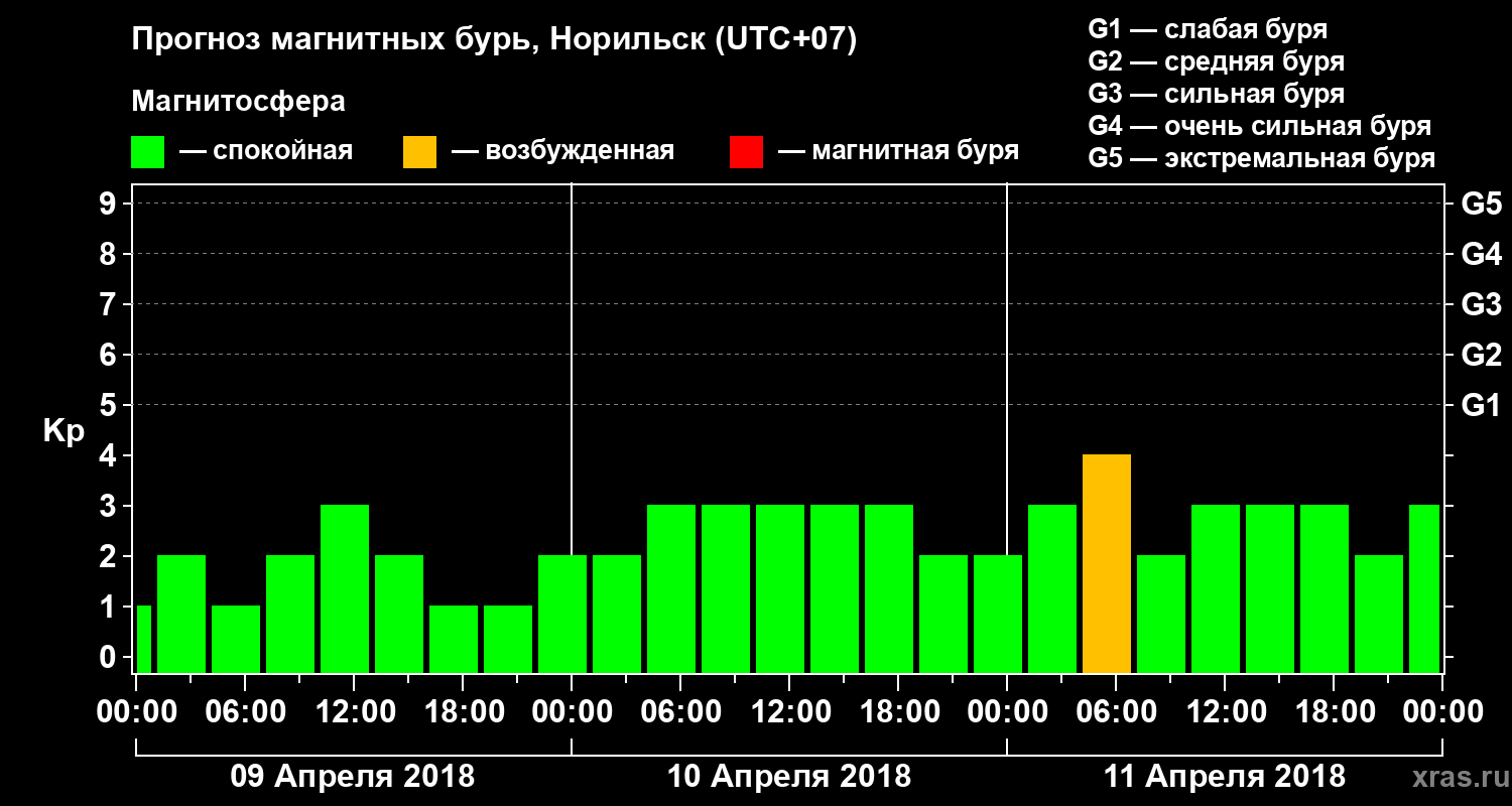 Прогноз геомагнитного индекса Kp