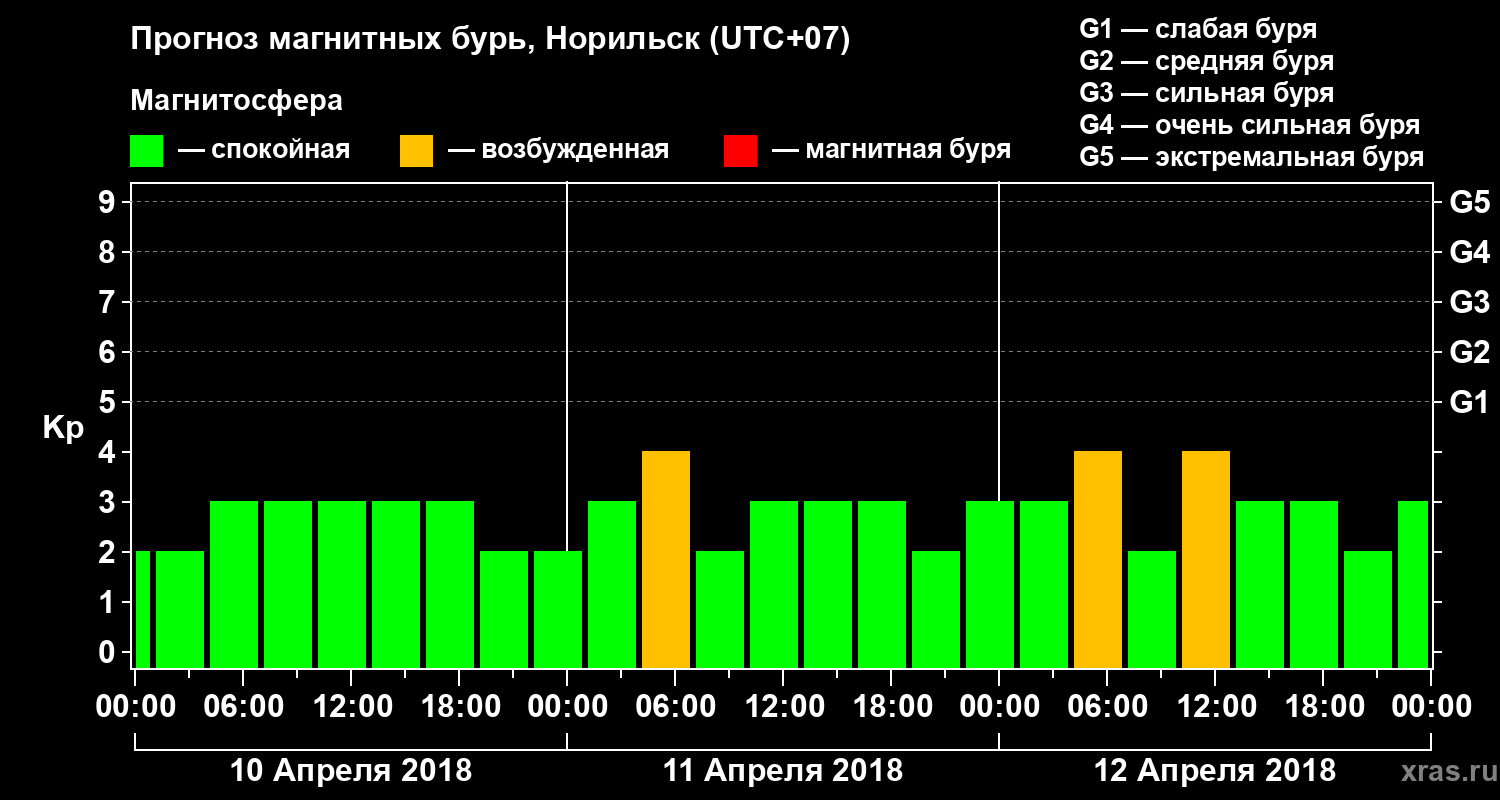 Прогноз геомагнитного индекса Kp